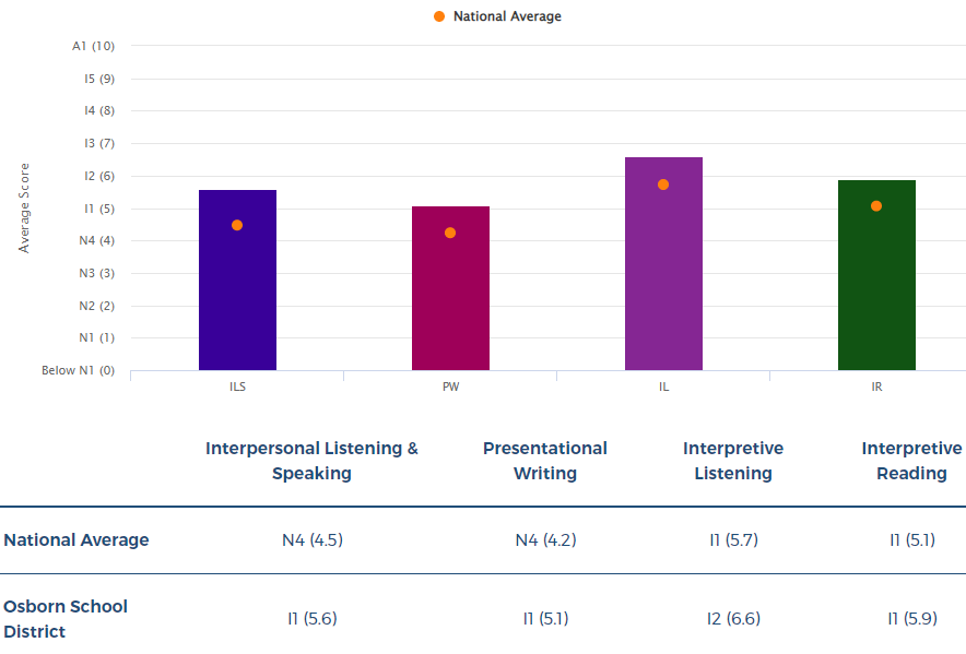 Osborn Dual Language Students Score Higher Than the National Average
